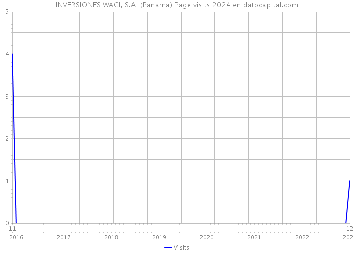INVERSIONES WAGI, S.A. (Panama) Page visits 2024 