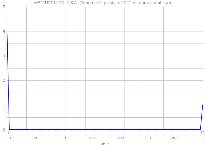WETRUST INGOLD S.A. (Panama) Page visits 2024 