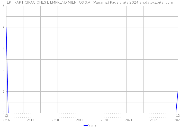 EPT PARTICIPACIONES E EMPRENDIMIENTOS S.A. (Panama) Page visits 2024 