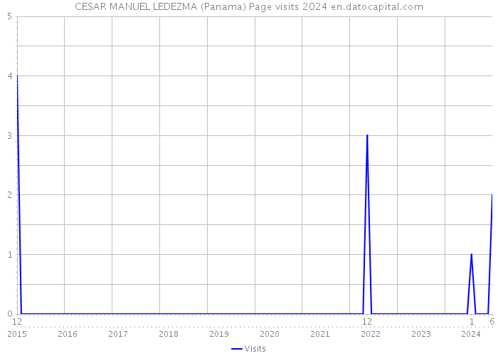 CESAR MANUEL LEDEZMA (Panama) Page visits 2024 