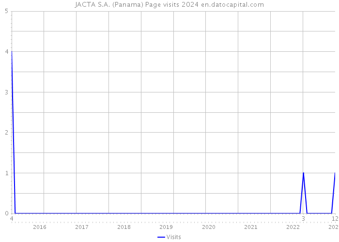 JACTA S.A. (Panama) Page visits 2024 