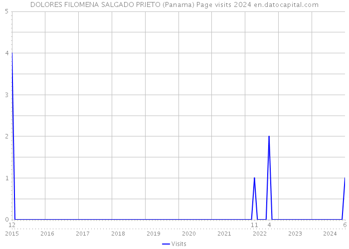 DOLORES FILOMENA SALGADO PRIETO (Panama) Page visits 2024 