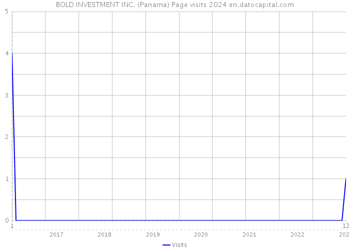BOLD INVESTMENT INC. (Panama) Page visits 2024 