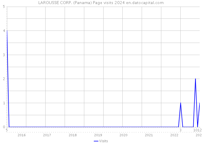LAROUSSE CORP. (Panama) Page visits 2024 