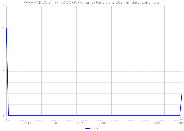 PARAMARIBO SHIPPING CORP. (Panama) Page visits 2024 