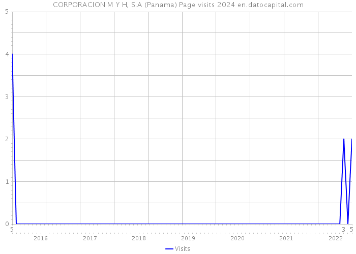 CORPORACION M Y H, S.A (Panama) Page visits 2024 