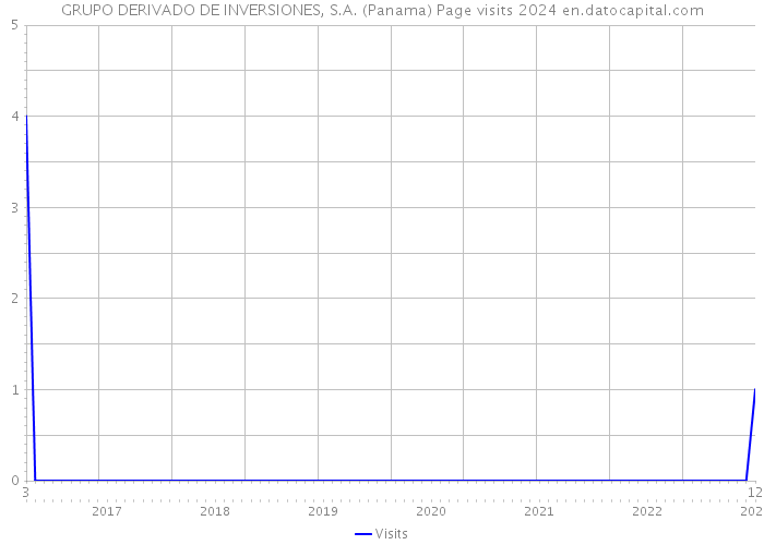 GRUPO DERIVADO DE INVERSIONES, S.A. (Panama) Page visits 2024 