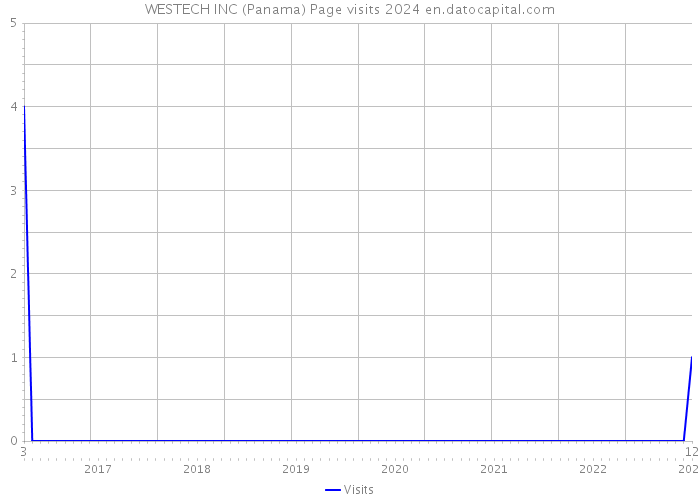 WESTECH INC (Panama) Page visits 2024 