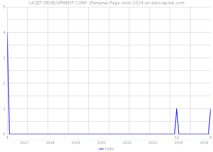 LAGET DEVELOPMENT CORP. (Panama) Page visits 2024 