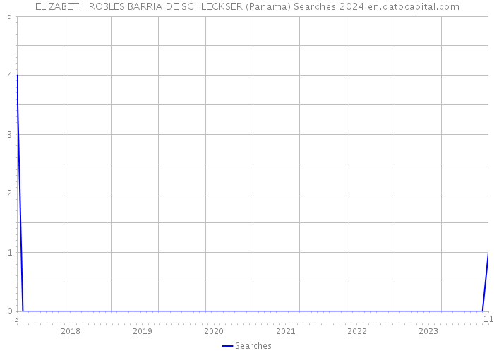 ELIZABETH ROBLES BARRIA DE SCHLECKSER (Panama) Searches 2024 