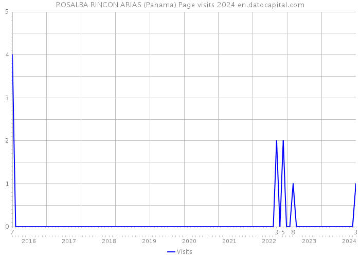 ROSALBA RINCON ARIAS (Panama) Page visits 2024 