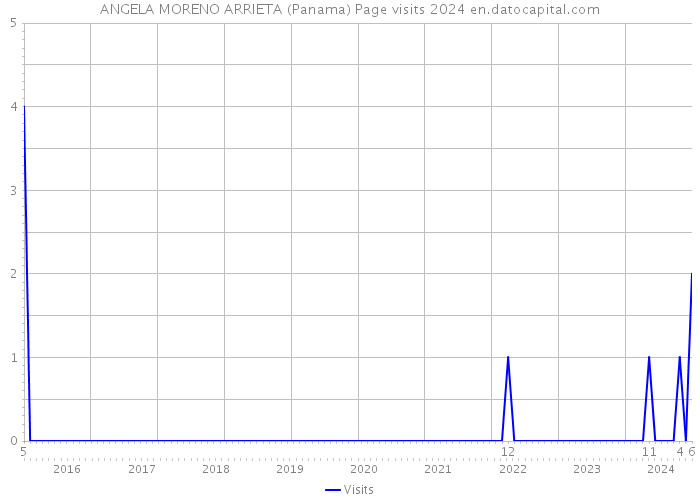 ANGELA MORENO ARRIETA (Panama) Page visits 2024 