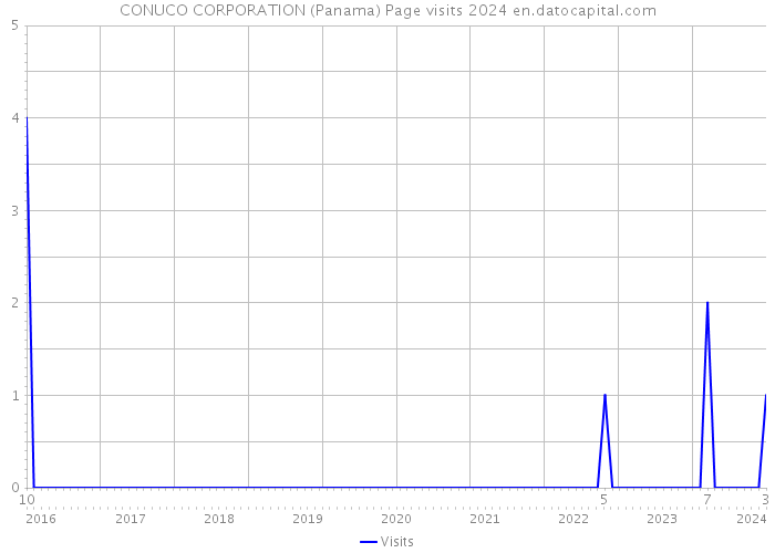 CONUCO CORPORATION (Panama) Page visits 2024 
