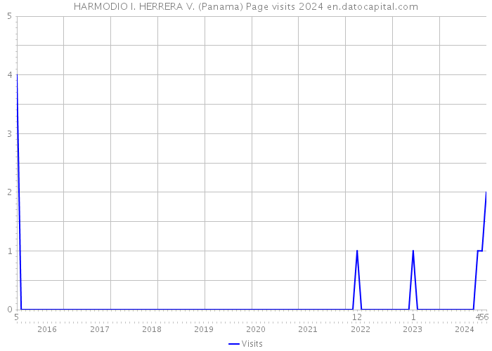 HARMODIO I. HERRERA V. (Panama) Page visits 2024 