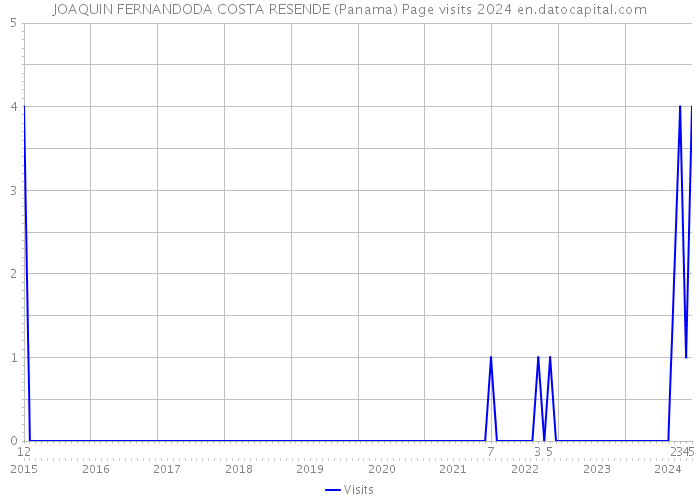 JOAQUIN FERNANDODA COSTA RESENDE (Panama) Page visits 2024 