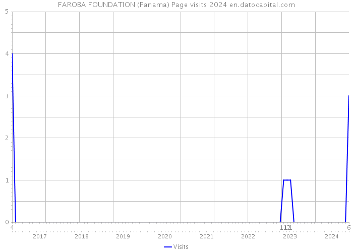 FAROBA FOUNDATION (Panama) Page visits 2024 