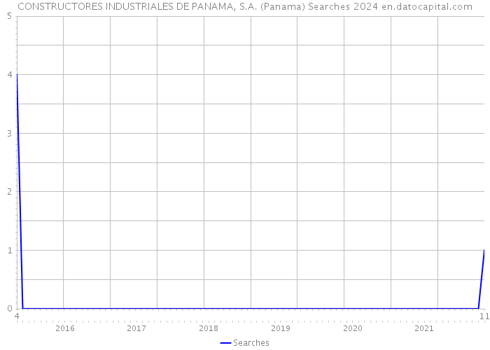 CONSTRUCTORES INDUSTRIALES DE PANAMA, S.A. (Panama) Searches 2024 