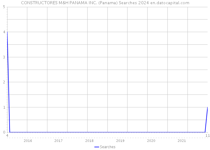 CONSTRUCTORES M&H PANAMA INC. (Panama) Searches 2024 