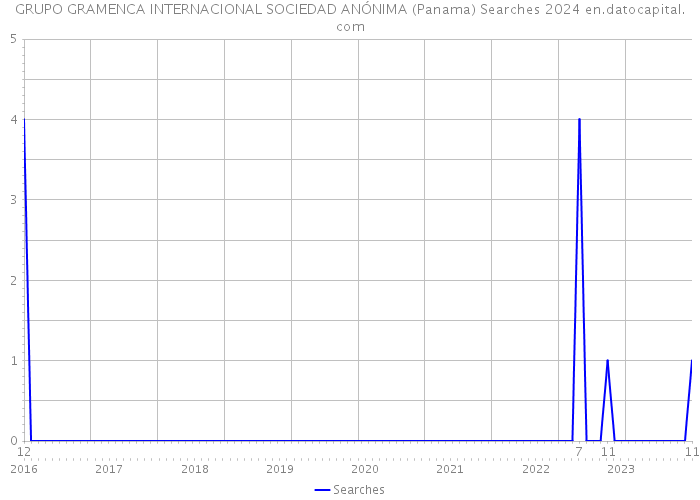 GRUPO GRAMENCA INTERNACIONAL SOCIEDAD ANÓNIMA (Panama) Searches 2024 