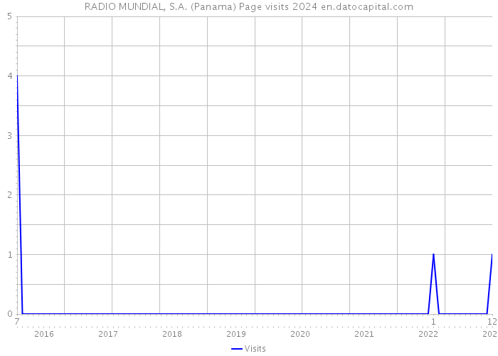 RADIO MUNDIAL, S.A. (Panama) Page visits 2024 