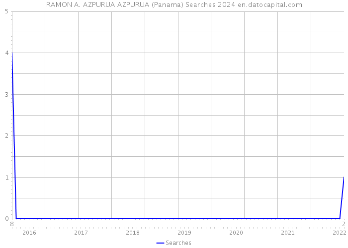 RAMON A. AZPURUA AZPURUA (Panama) Searches 2024 