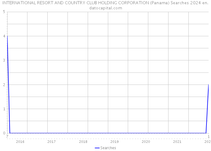 INTERNATIONAL RESORT AND COUNTRY CLUB HOLDING CORPORATION (Panama) Searches 2024 