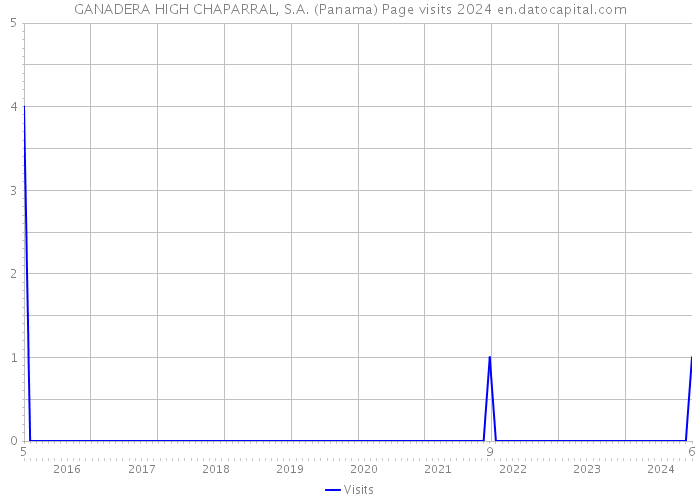 GANADERA HIGH CHAPARRAL, S.A. (Panama) Page visits 2024 