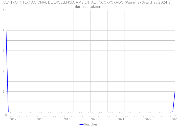 CENTRO INTERNACIONAL DE EXCELENCIA AMBIENTAL, INCORPORADO (Panama) Searches 2024 