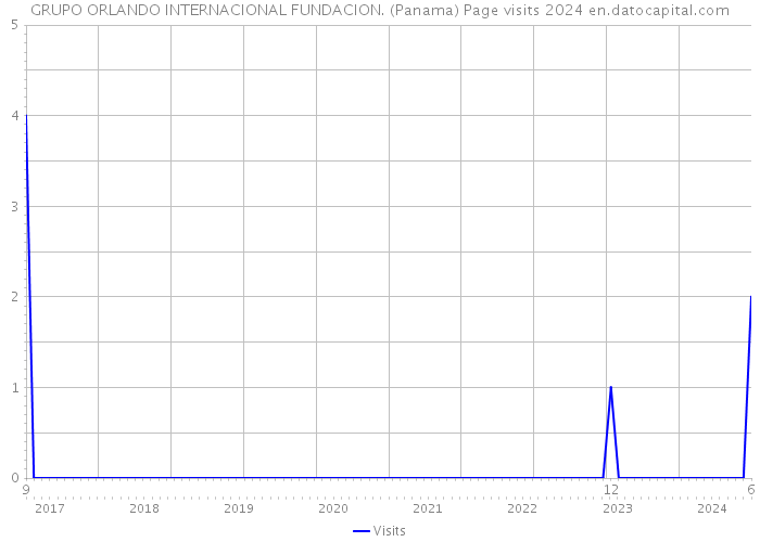 GRUPO ORLANDO INTERNACIONAL FUNDACION. (Panama) Page visits 2024 