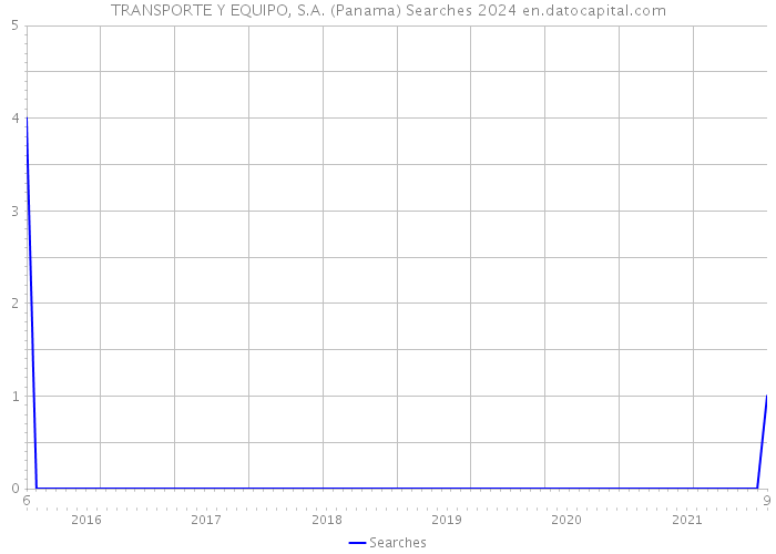 TRANSPORTE Y EQUIPO, S.A. (Panama) Searches 2024 