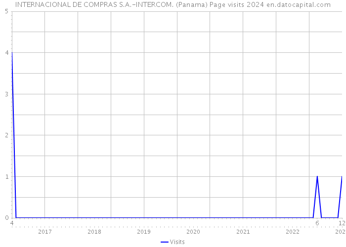 INTERNACIONAL DE COMPRAS S.A.-INTERCOM. (Panama) Page visits 2024 