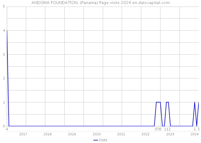 ANDOMA FOUNDATION. (Panama) Page visits 2024 