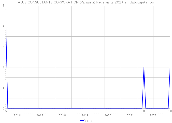 TALUS CONSULTANTS CORPORATION (Panama) Page visits 2024 