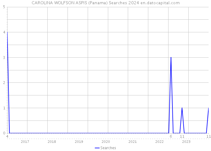 CAROLINA WOLFSON ASPIS (Panama) Searches 2024 