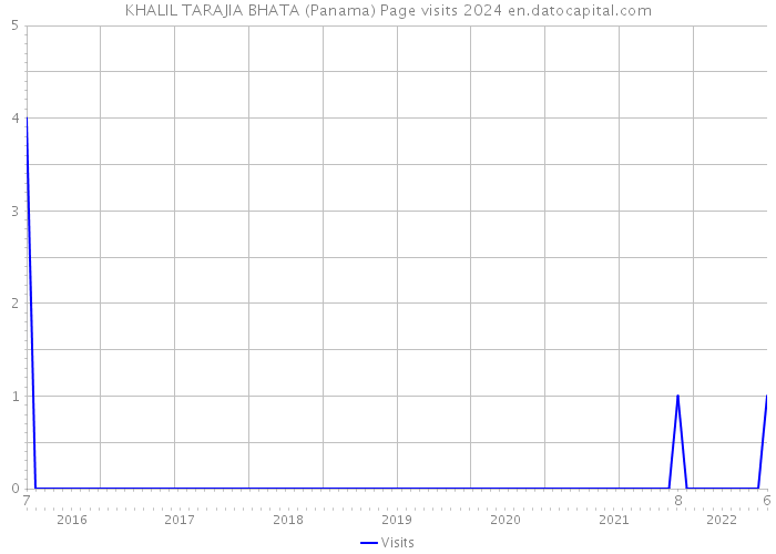 KHALIL TARAJIA BHATA (Panama) Page visits 2024 
