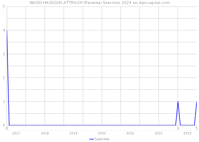 WASIN HASSOUN ATTRACH (Panama) Searches 2024 
