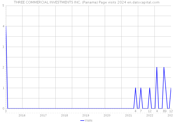 THREE COMMERCIAL INVESTMENTS INC. (Panama) Page visits 2024 