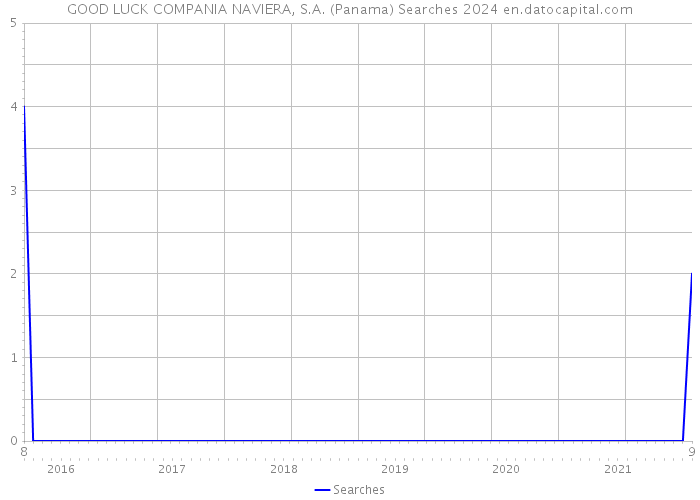 GOOD LUCK COMPANIA NAVIERA, S.A. (Panama) Searches 2024 