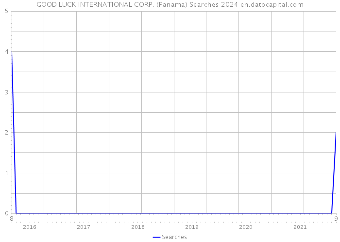 GOOD LUCK INTERNATIONAL CORP. (Panama) Searches 2024 