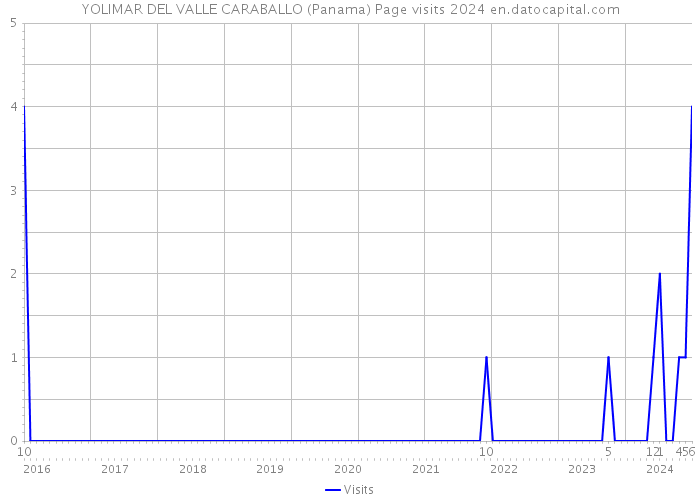 YOLIMAR DEL VALLE CARABALLO (Panama) Page visits 2024 