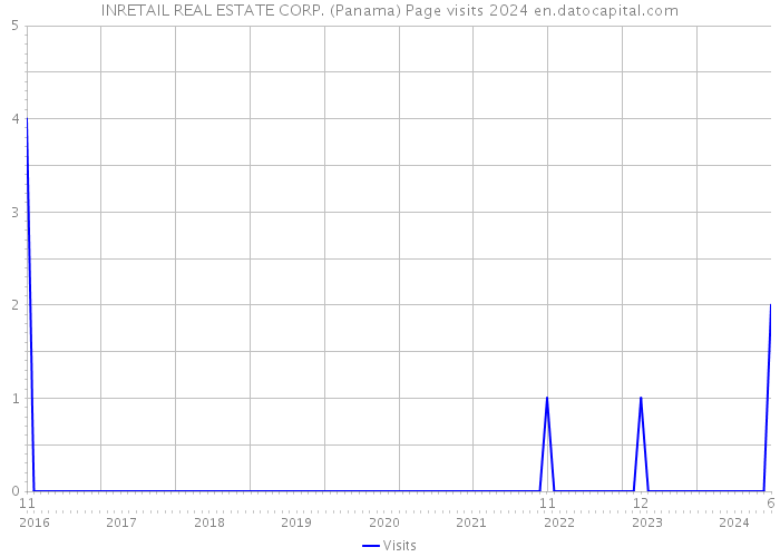 INRETAIL REAL ESTATE CORP. (Panama) Page visits 2024 