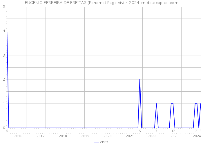 EUGENIO FERREIRA DE FREITAS (Panama) Page visits 2024 
