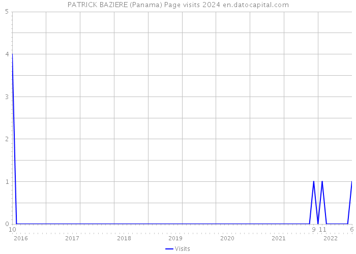 PATRICK BAZIERE (Panama) Page visits 2024 