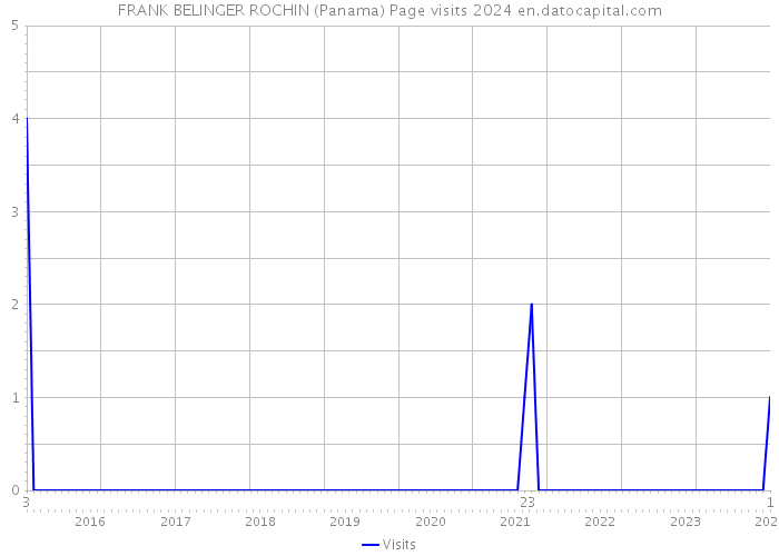 FRANK BELINGER ROCHIN (Panama) Page visits 2024 