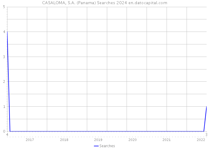 CASALOMA, S.A. (Panama) Searches 2024 