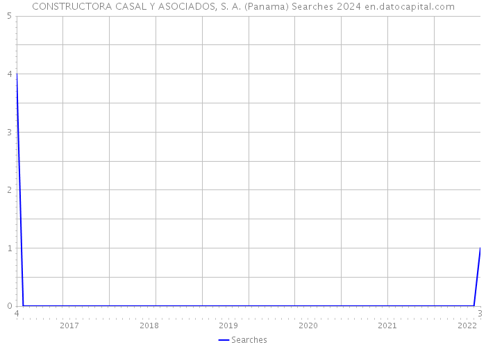 CONSTRUCTORA CASAL Y ASOCIADOS, S. A. (Panama) Searches 2024 