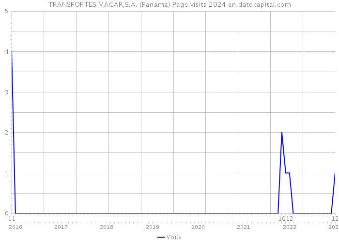 TRANSPORTES MACAR,S.A. (Panama) Page visits 2024 