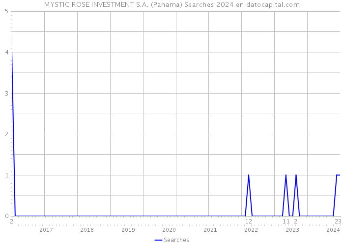 MYSTIC ROSE INVESTMENT S.A. (Panama) Searches 2024 