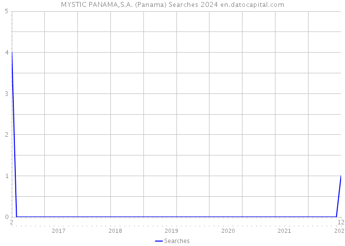 MYSTIC PANAMA,S.A. (Panama) Searches 2024 