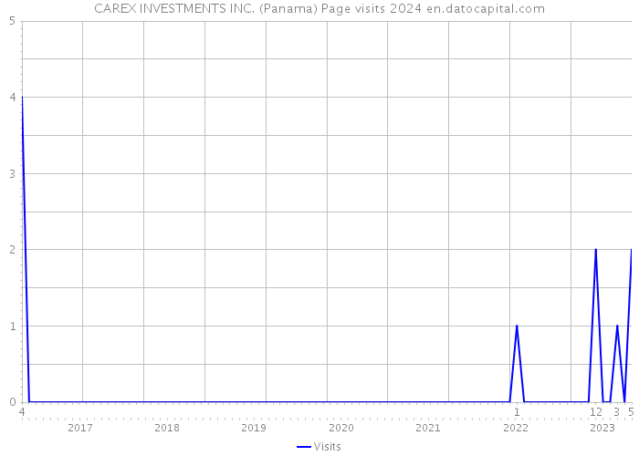 CAREX INVESTMENTS INC. (Panama) Page visits 2024 